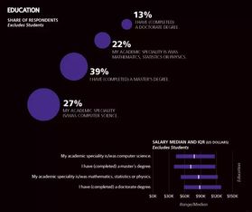 2017年軟件開發薪酬調查 軟件開發引領高薪